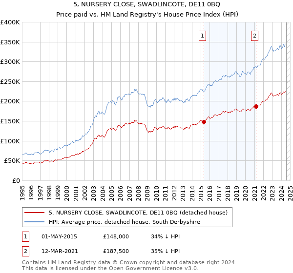 5, NURSERY CLOSE, SWADLINCOTE, DE11 0BQ: Price paid vs HM Land Registry's House Price Index