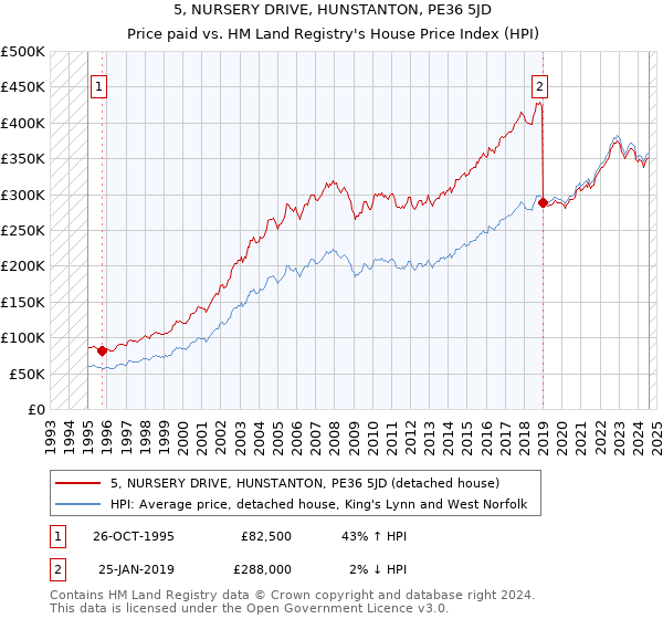 5, NURSERY DRIVE, HUNSTANTON, PE36 5JD: Price paid vs HM Land Registry's House Price Index