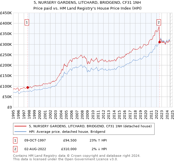 5, NURSERY GARDENS, LITCHARD, BRIDGEND, CF31 1NH: Price paid vs HM Land Registry's House Price Index