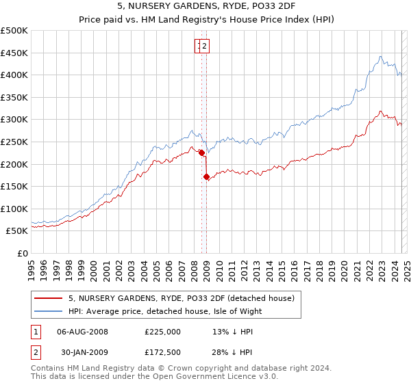 5, NURSERY GARDENS, RYDE, PO33 2DF: Price paid vs HM Land Registry's House Price Index