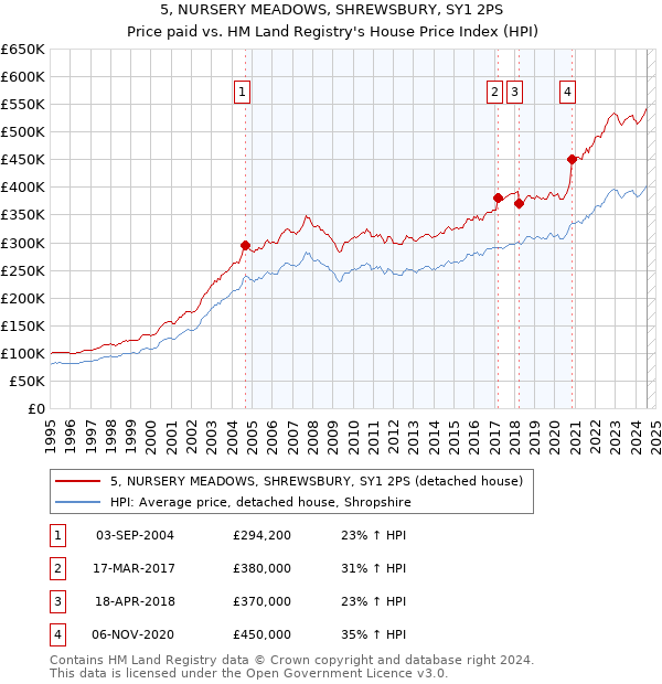 5, NURSERY MEADOWS, SHREWSBURY, SY1 2PS: Price paid vs HM Land Registry's House Price Index