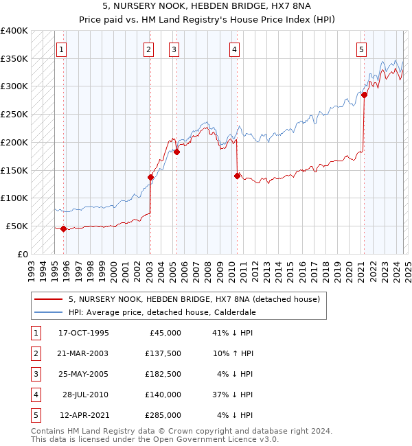 5, NURSERY NOOK, HEBDEN BRIDGE, HX7 8NA: Price paid vs HM Land Registry's House Price Index