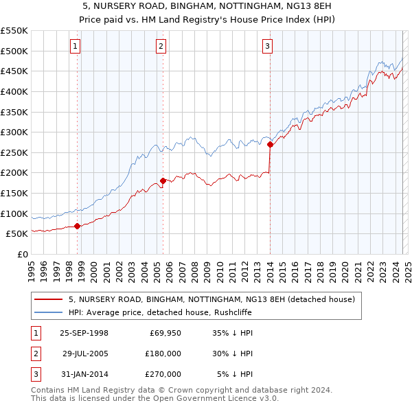 5, NURSERY ROAD, BINGHAM, NOTTINGHAM, NG13 8EH: Price paid vs HM Land Registry's House Price Index