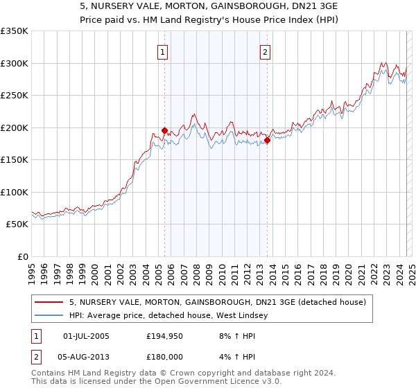 5, NURSERY VALE, MORTON, GAINSBOROUGH, DN21 3GE: Price paid vs HM Land Registry's House Price Index