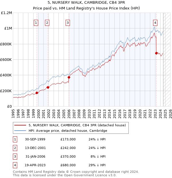 5, NURSERY WALK, CAMBRIDGE, CB4 3PR: Price paid vs HM Land Registry's House Price Index