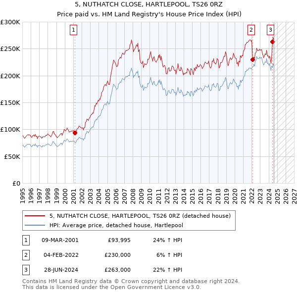 5, NUTHATCH CLOSE, HARTLEPOOL, TS26 0RZ: Price paid vs HM Land Registry's House Price Index