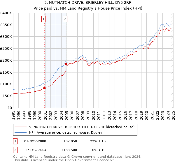 5, NUTHATCH DRIVE, BRIERLEY HILL, DY5 2RF: Price paid vs HM Land Registry's House Price Index