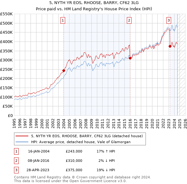 5, NYTH YR EOS, RHOOSE, BARRY, CF62 3LG: Price paid vs HM Land Registry's House Price Index