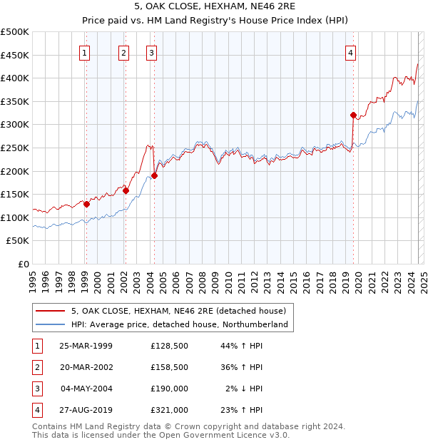 5, OAK CLOSE, HEXHAM, NE46 2RE: Price paid vs HM Land Registry's House Price Index