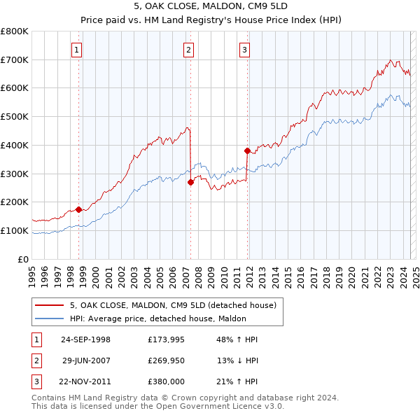 5, OAK CLOSE, MALDON, CM9 5LD: Price paid vs HM Land Registry's House Price Index