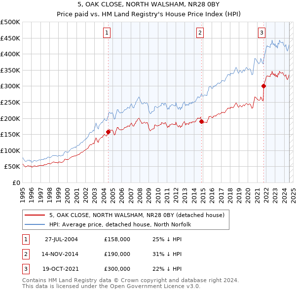 5, OAK CLOSE, NORTH WALSHAM, NR28 0BY: Price paid vs HM Land Registry's House Price Index