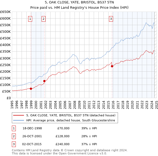 5, OAK CLOSE, YATE, BRISTOL, BS37 5TN: Price paid vs HM Land Registry's House Price Index