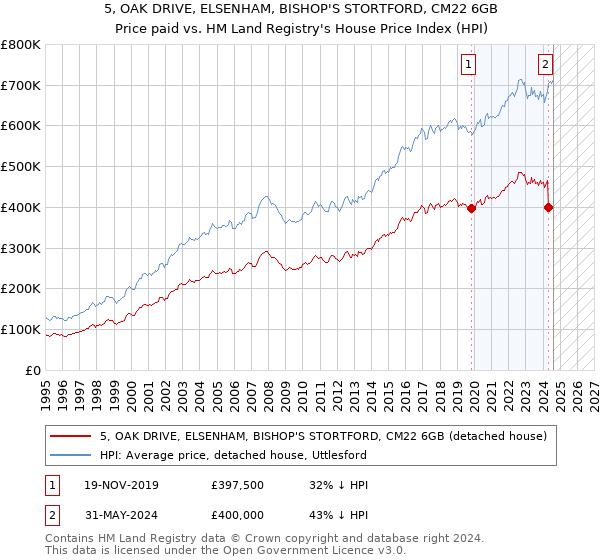 5, OAK DRIVE, ELSENHAM, BISHOP'S STORTFORD, CM22 6GB: Price paid vs HM Land Registry's House Price Index