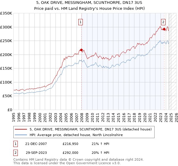 5, OAK DRIVE, MESSINGHAM, SCUNTHORPE, DN17 3US: Price paid vs HM Land Registry's House Price Index