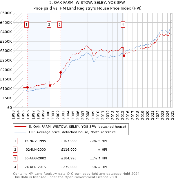 5, OAK FARM, WISTOW, SELBY, YO8 3FW: Price paid vs HM Land Registry's House Price Index