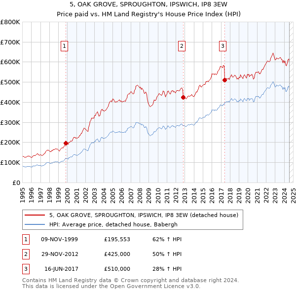 5, OAK GROVE, SPROUGHTON, IPSWICH, IP8 3EW: Price paid vs HM Land Registry's House Price Index