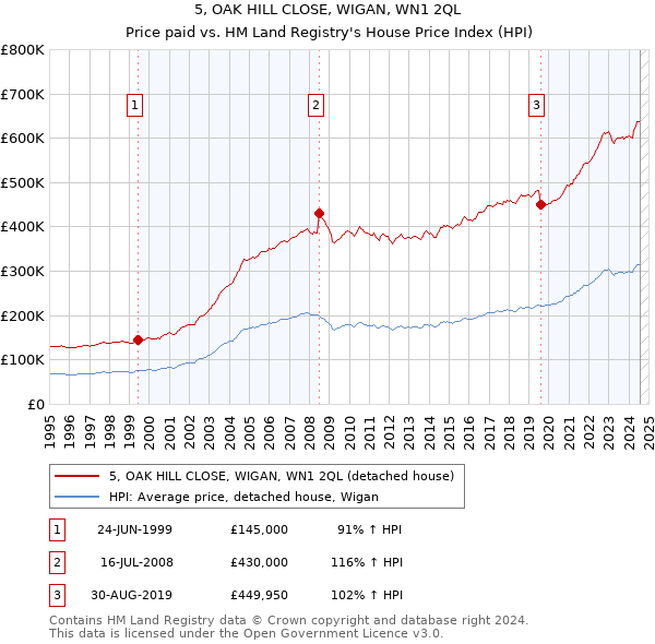 5, OAK HILL CLOSE, WIGAN, WN1 2QL: Price paid vs HM Land Registry's House Price Index