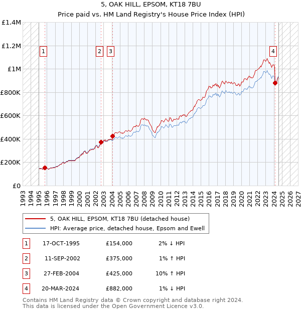 5, OAK HILL, EPSOM, KT18 7BU: Price paid vs HM Land Registry's House Price Index