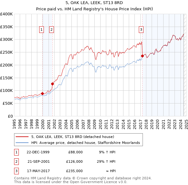 5, OAK LEA, LEEK, ST13 8RD: Price paid vs HM Land Registry's House Price Index