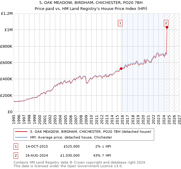 5, OAK MEADOW, BIRDHAM, CHICHESTER, PO20 7BH: Price paid vs HM Land Registry's House Price Index