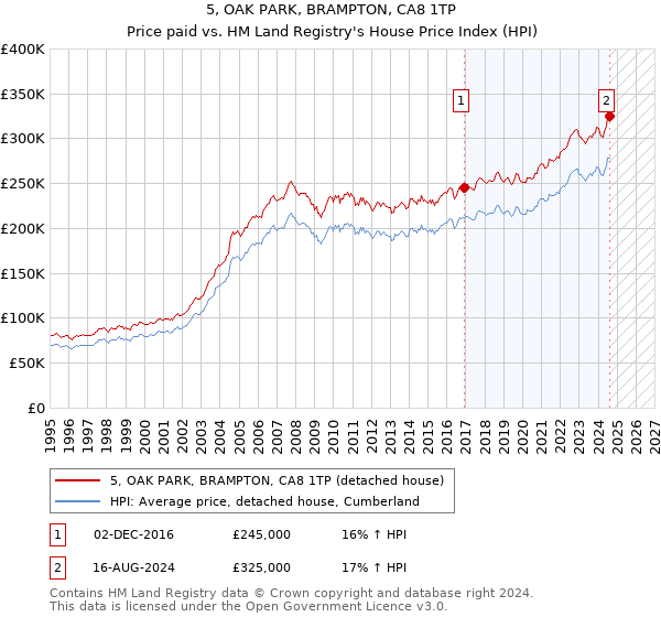 5, OAK PARK, BRAMPTON, CA8 1TP: Price paid vs HM Land Registry's House Price Index