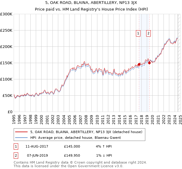 5, OAK ROAD, BLAINA, ABERTILLERY, NP13 3JX: Price paid vs HM Land Registry's House Price Index