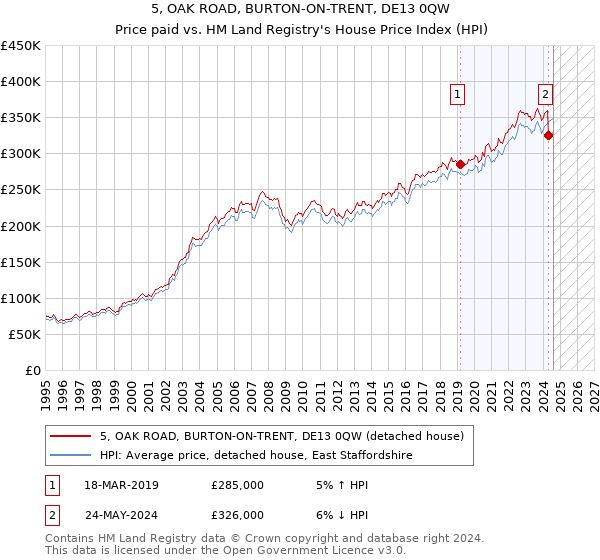 5, OAK ROAD, BURTON-ON-TRENT, DE13 0QW: Price paid vs HM Land Registry's House Price Index