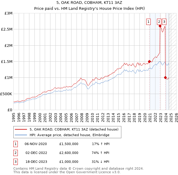 5, OAK ROAD, COBHAM, KT11 3AZ: Price paid vs HM Land Registry's House Price Index