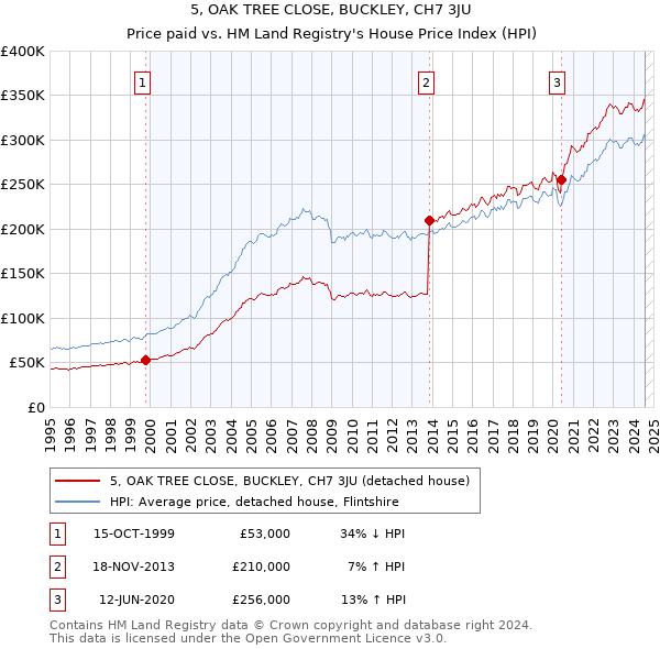 5, OAK TREE CLOSE, BUCKLEY, CH7 3JU: Price paid vs HM Land Registry's House Price Index