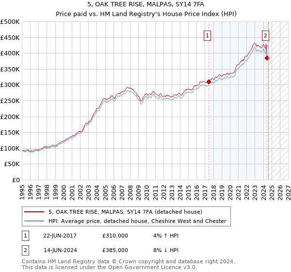 5, OAK TREE RISE, MALPAS, SY14 7FA: Price paid vs HM Land Registry's House Price Index