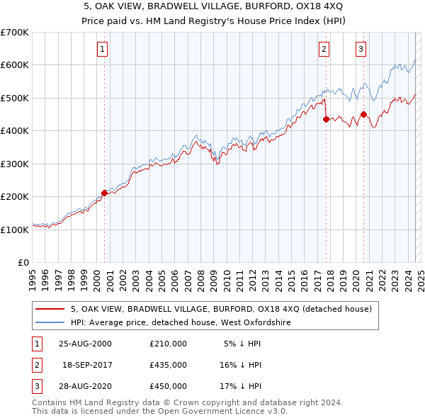 5, OAK VIEW, BRADWELL VILLAGE, BURFORD, OX18 4XQ: Price paid vs HM Land Registry's House Price Index