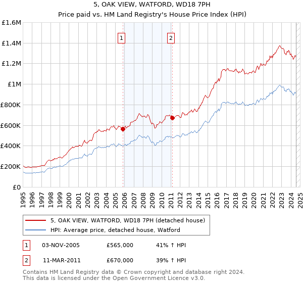 5, OAK VIEW, WATFORD, WD18 7PH: Price paid vs HM Land Registry's House Price Index