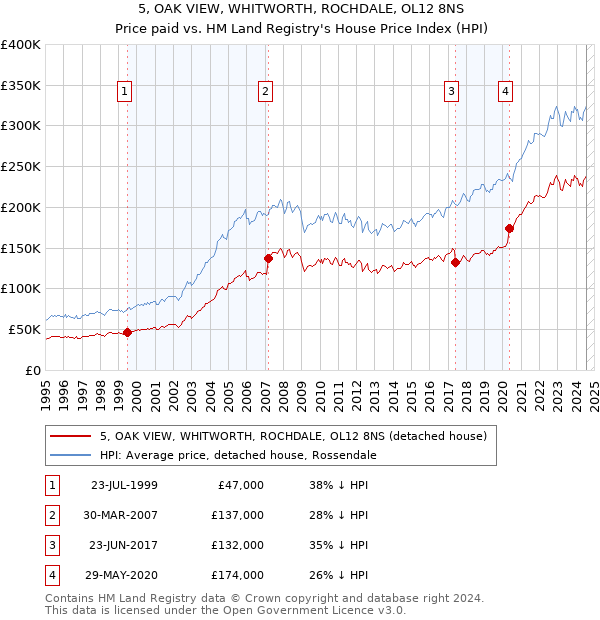 5, OAK VIEW, WHITWORTH, ROCHDALE, OL12 8NS: Price paid vs HM Land Registry's House Price Index