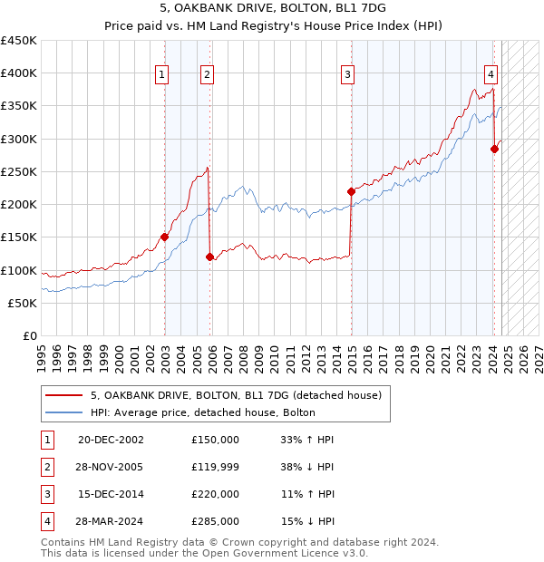 5, OAKBANK DRIVE, BOLTON, BL1 7DG: Price paid vs HM Land Registry's House Price Index