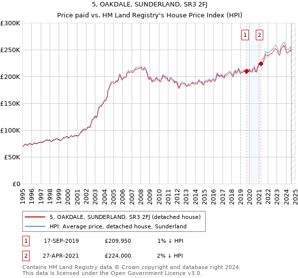 5, OAKDALE, SUNDERLAND, SR3 2FJ: Price paid vs HM Land Registry's House Price Index