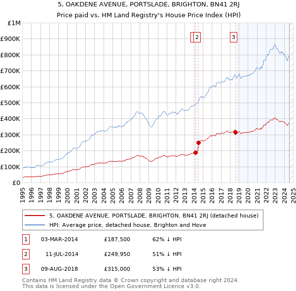 5, OAKDENE AVENUE, PORTSLADE, BRIGHTON, BN41 2RJ: Price paid vs HM Land Registry's House Price Index