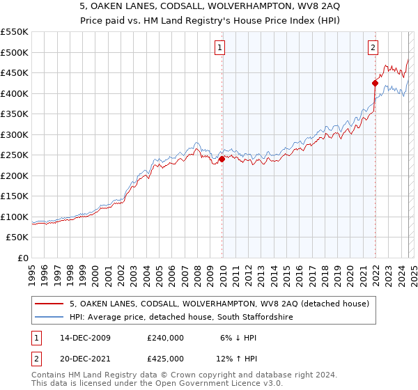 5, OAKEN LANES, CODSALL, WOLVERHAMPTON, WV8 2AQ: Price paid vs HM Land Registry's House Price Index