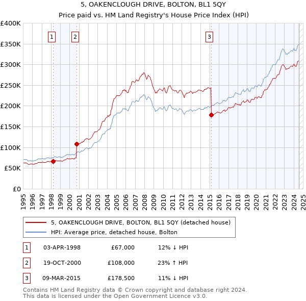 5, OAKENCLOUGH DRIVE, BOLTON, BL1 5QY: Price paid vs HM Land Registry's House Price Index