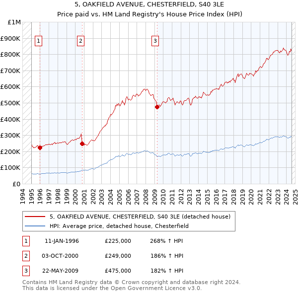 5, OAKFIELD AVENUE, CHESTERFIELD, S40 3LE: Price paid vs HM Land Registry's House Price Index