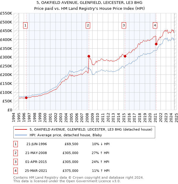 5, OAKFIELD AVENUE, GLENFIELD, LEICESTER, LE3 8HG: Price paid vs HM Land Registry's House Price Index