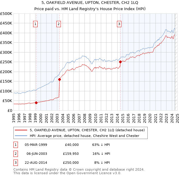 5, OAKFIELD AVENUE, UPTON, CHESTER, CH2 1LQ: Price paid vs HM Land Registry's House Price Index