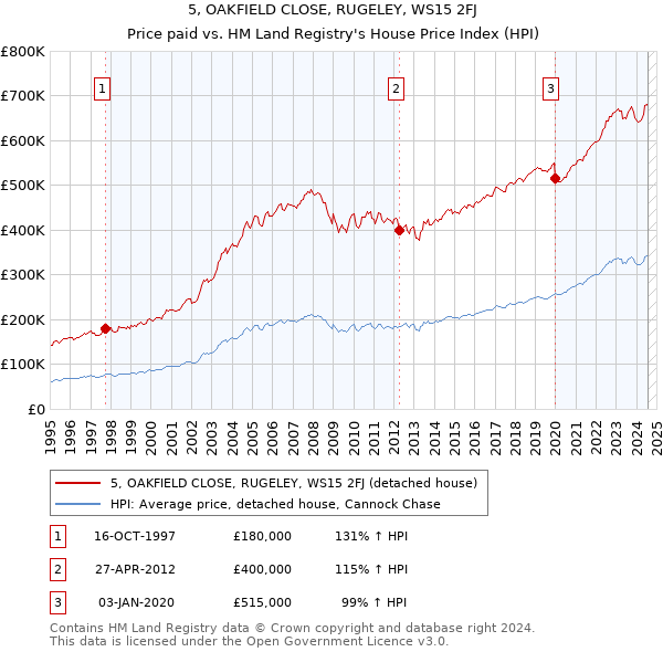 5, OAKFIELD CLOSE, RUGELEY, WS15 2FJ: Price paid vs HM Land Registry's House Price Index