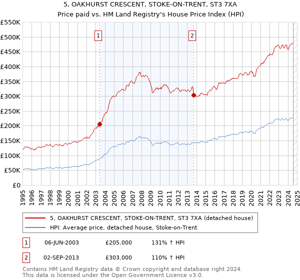 5, OAKHURST CRESCENT, STOKE-ON-TRENT, ST3 7XA: Price paid vs HM Land Registry's House Price Index