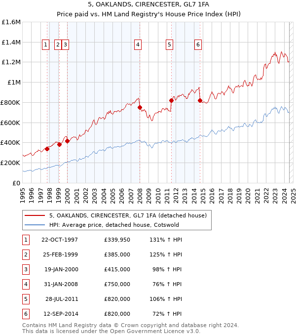 5, OAKLANDS, CIRENCESTER, GL7 1FA: Price paid vs HM Land Registry's House Price Index