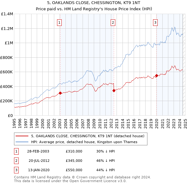 5, OAKLANDS CLOSE, CHESSINGTON, KT9 1NT: Price paid vs HM Land Registry's House Price Index