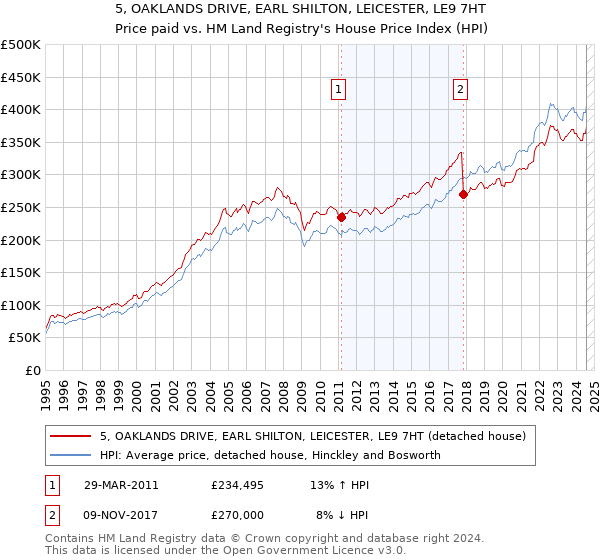 5, OAKLANDS DRIVE, EARL SHILTON, LEICESTER, LE9 7HT: Price paid vs HM Land Registry's House Price Index