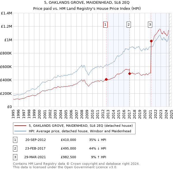 5, OAKLANDS GROVE, MAIDENHEAD, SL6 2EQ: Price paid vs HM Land Registry's House Price Index