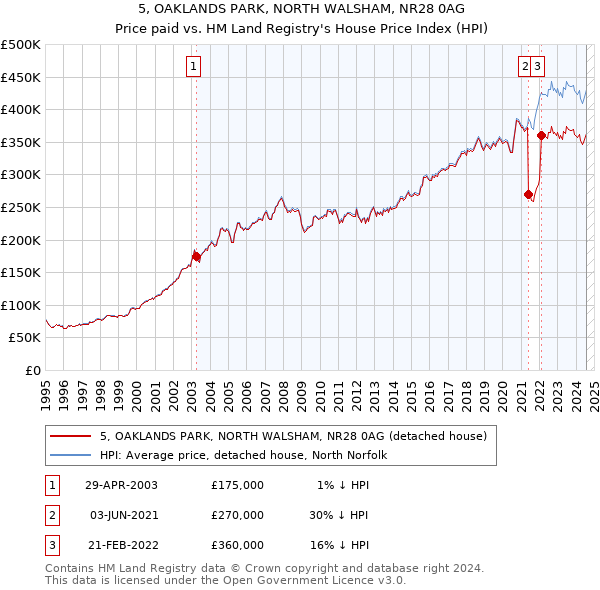 5, OAKLANDS PARK, NORTH WALSHAM, NR28 0AG: Price paid vs HM Land Registry's House Price Index