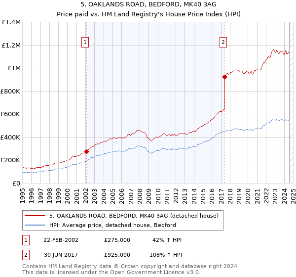 5, OAKLANDS ROAD, BEDFORD, MK40 3AG: Price paid vs HM Land Registry's House Price Index