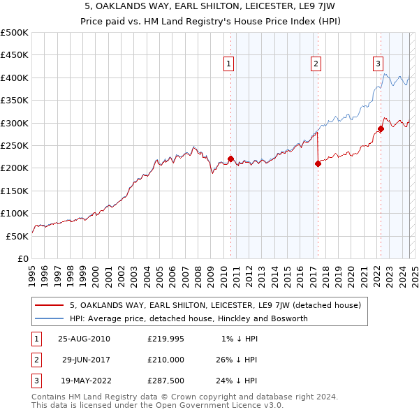 5, OAKLANDS WAY, EARL SHILTON, LEICESTER, LE9 7JW: Price paid vs HM Land Registry's House Price Index